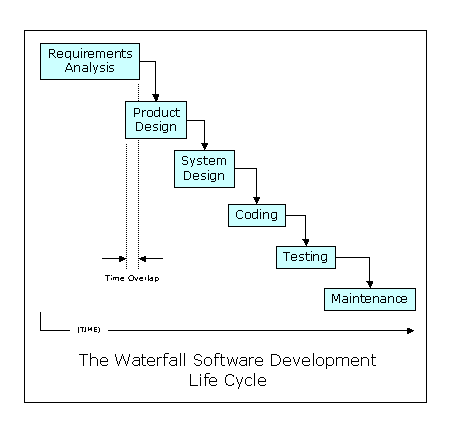 Waterfall Model